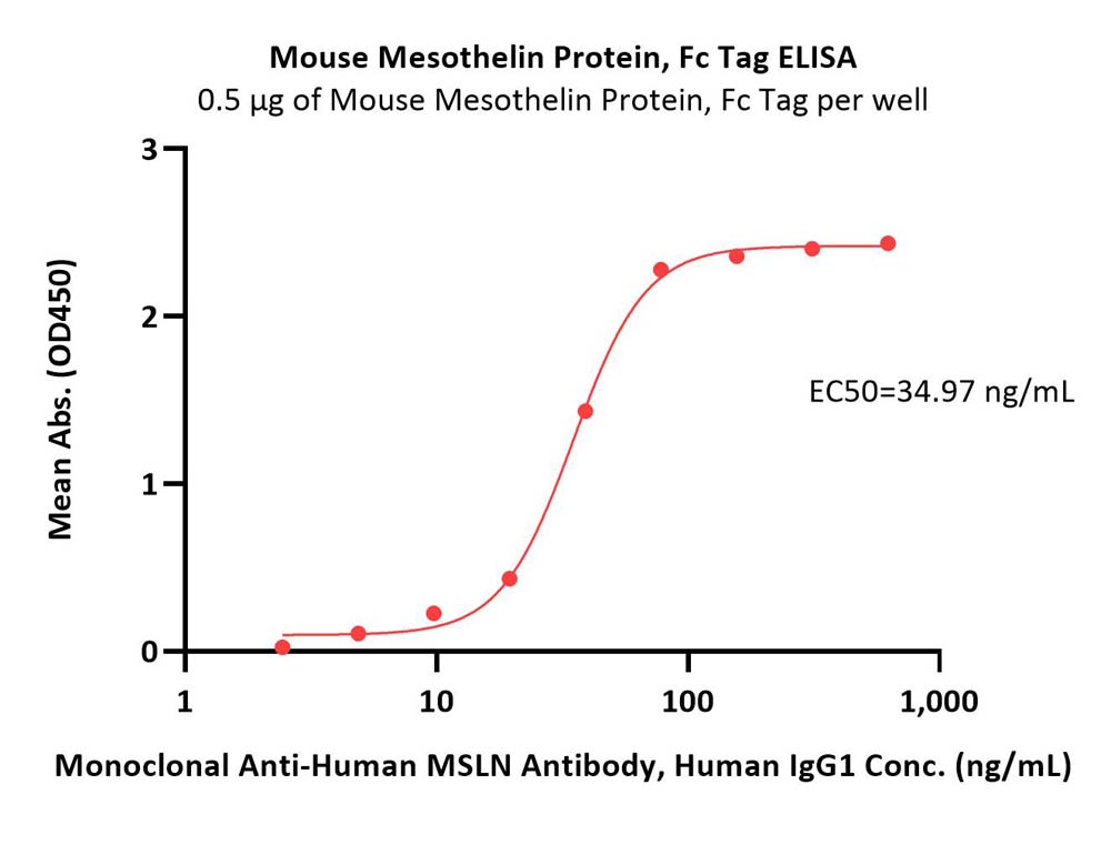  Mesothelin ELISA