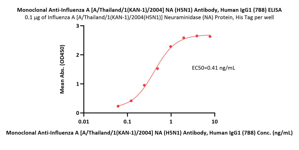  Neuraminidase (NA) ELISA