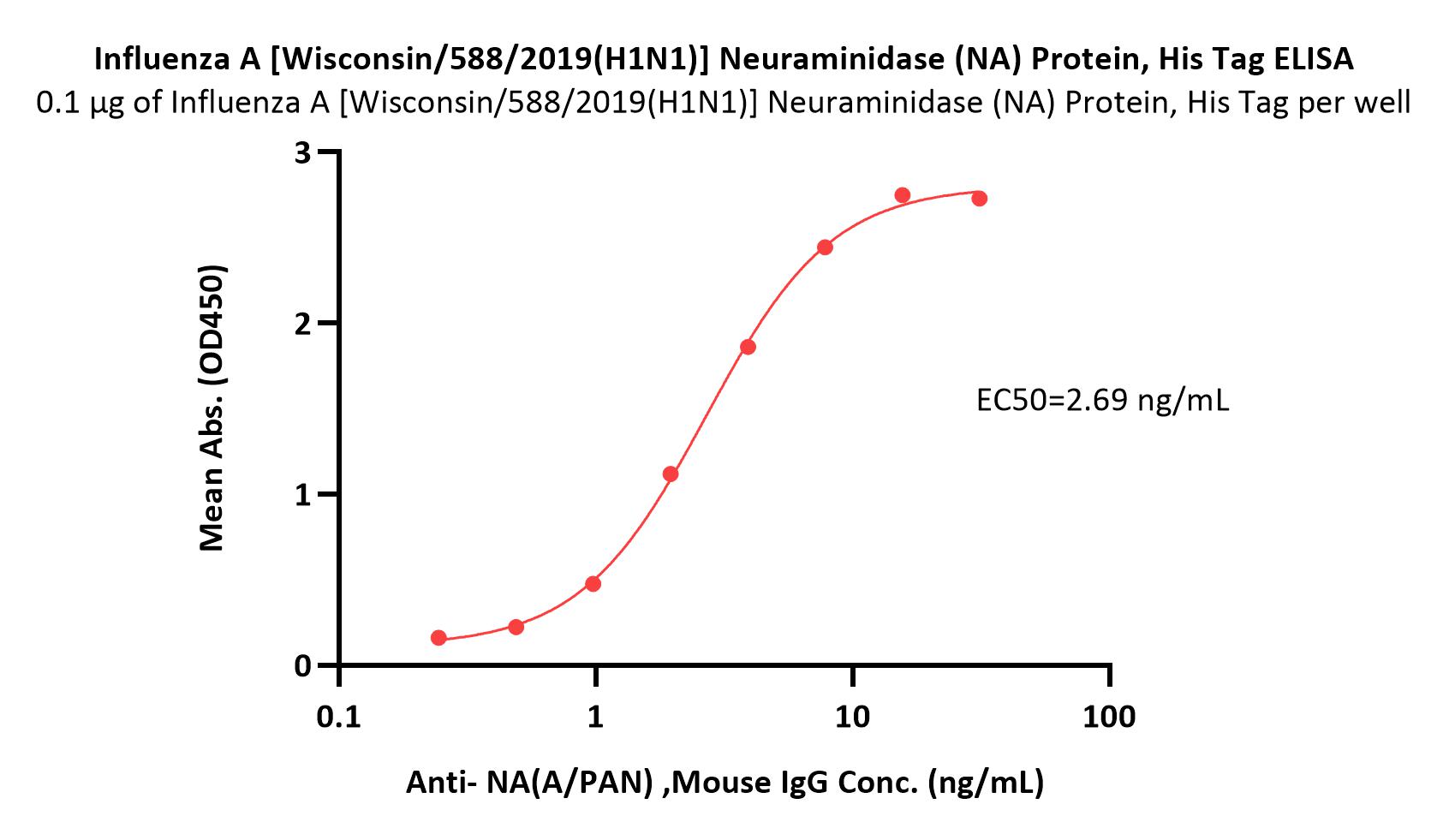  Neuraminidase/NA (Influenza Virus) ELISA