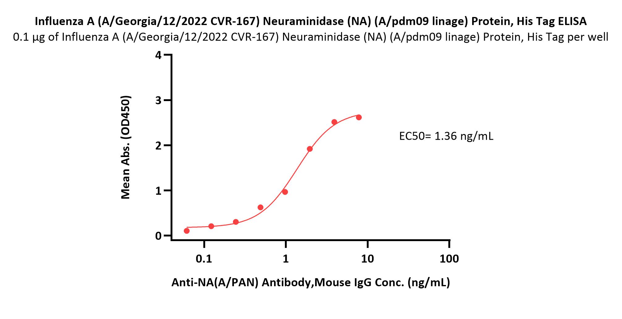  Neuraminidase/NA (Influenza Virus) ELISA