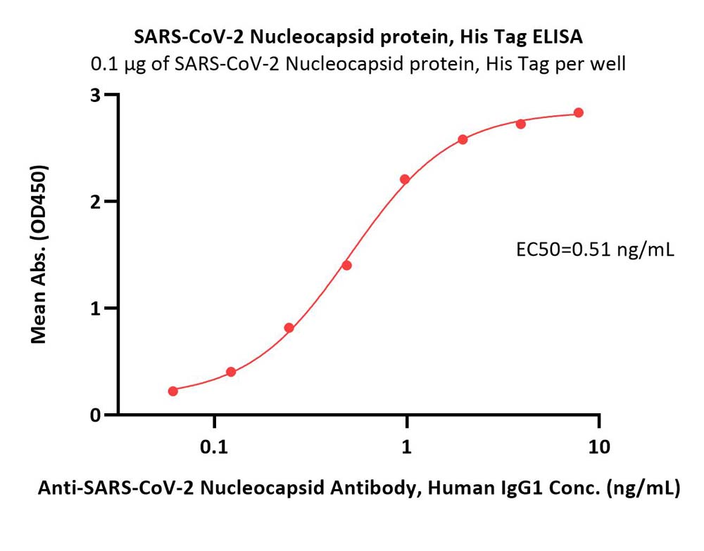  Nucleocapsid protein ELISA