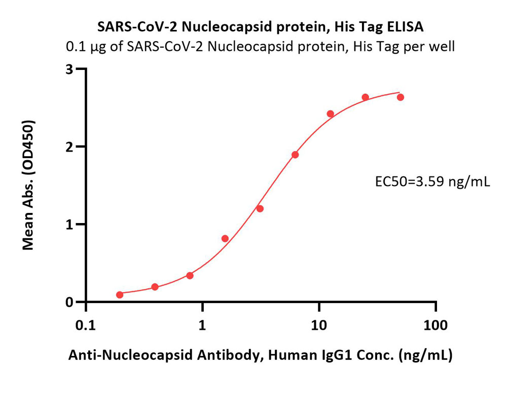  Nucleocapsid protein ELISA