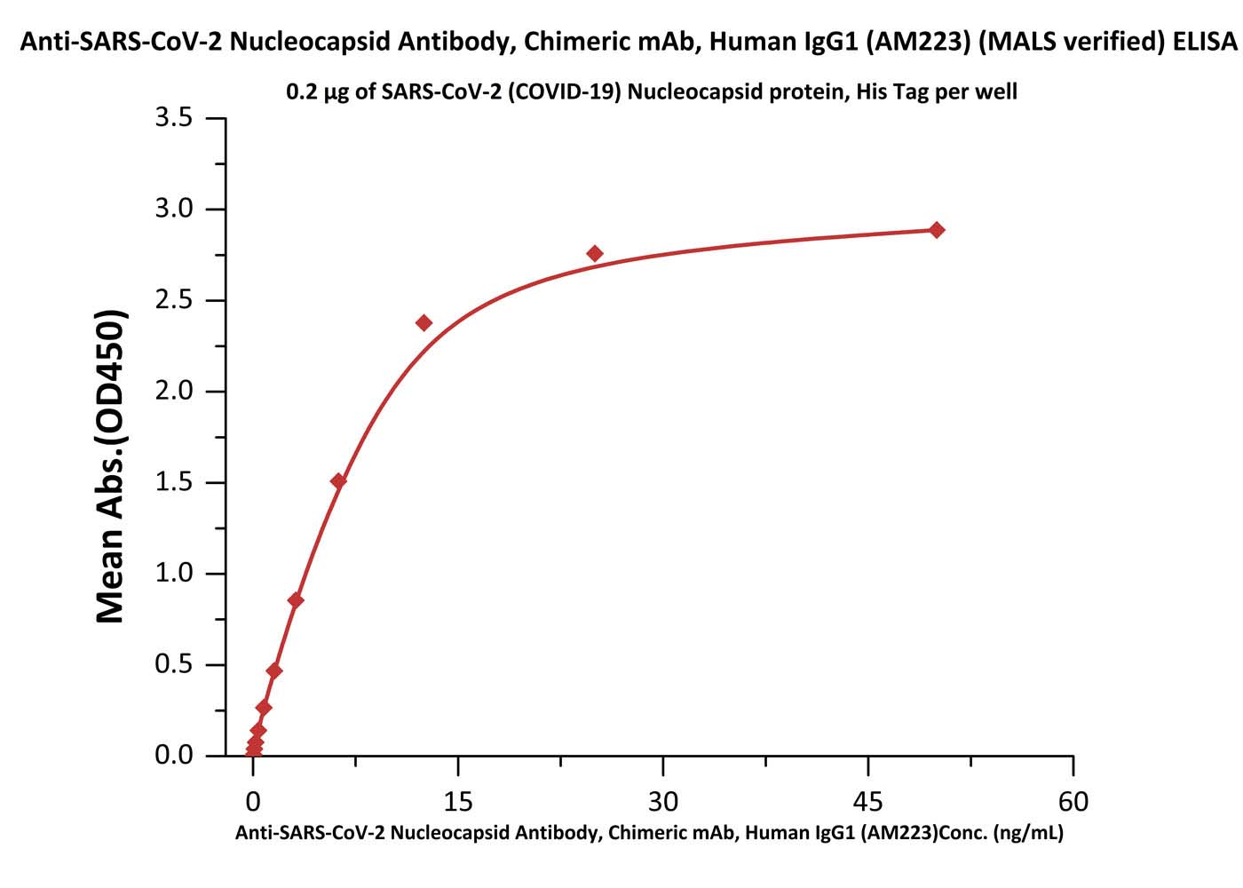  Nucleocapsid protein ELISA