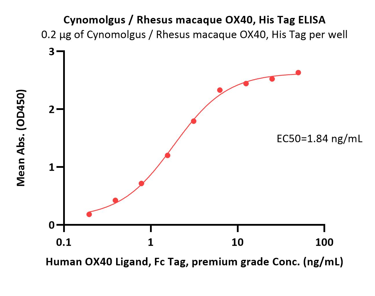  OX40 ELISA