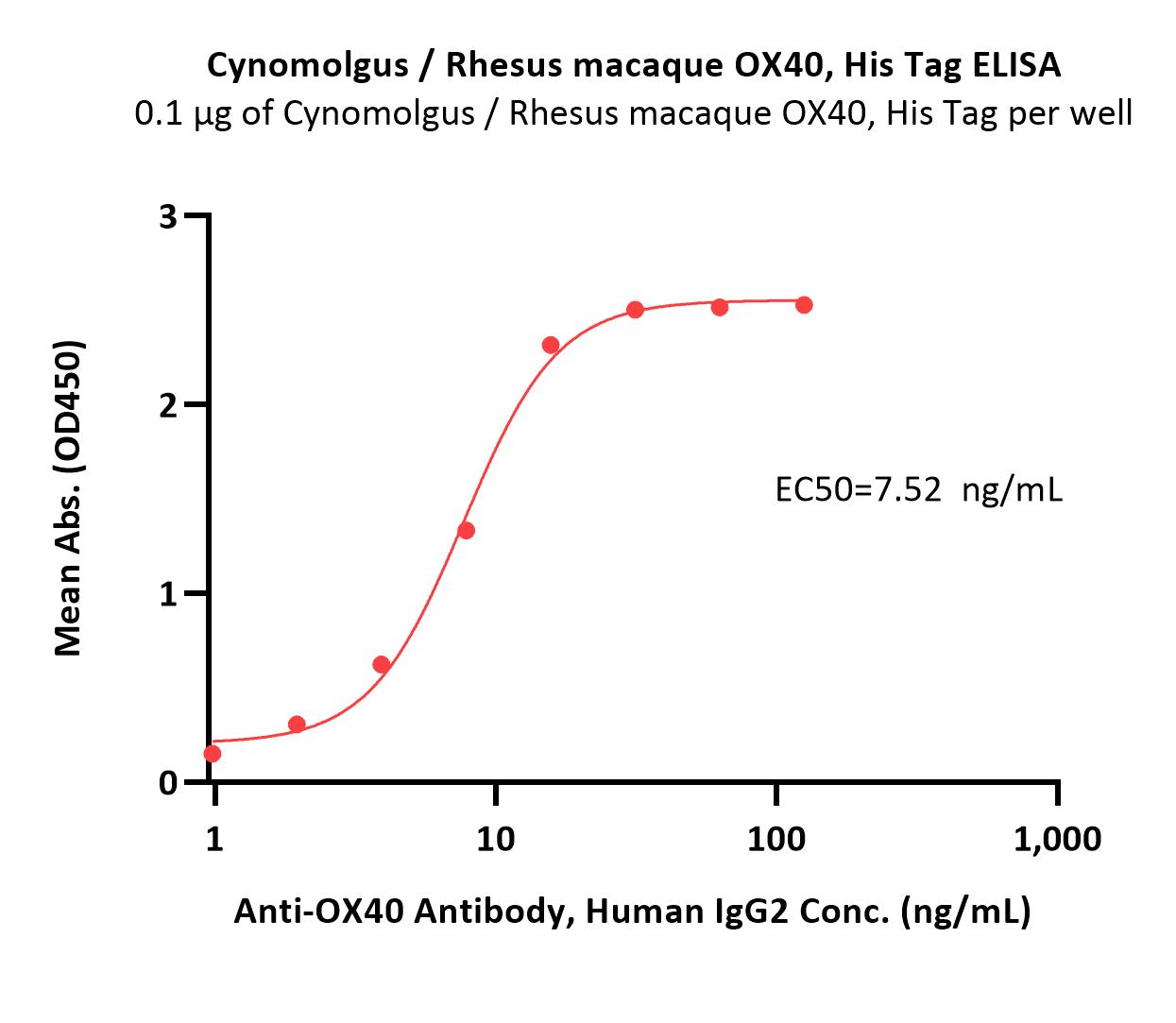  OX40 ELISA