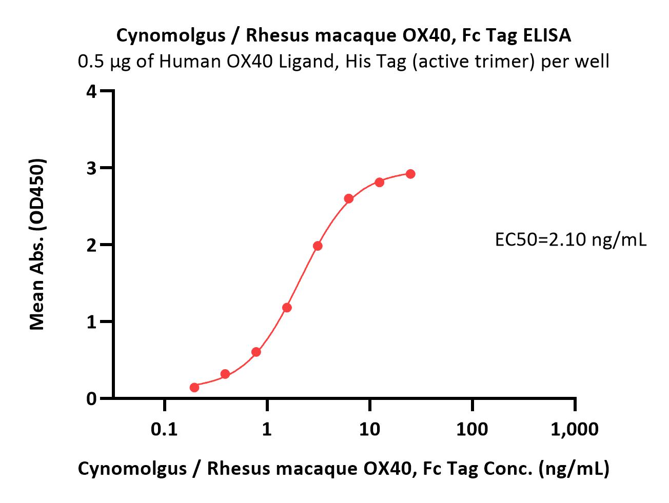  OX40 ELISA