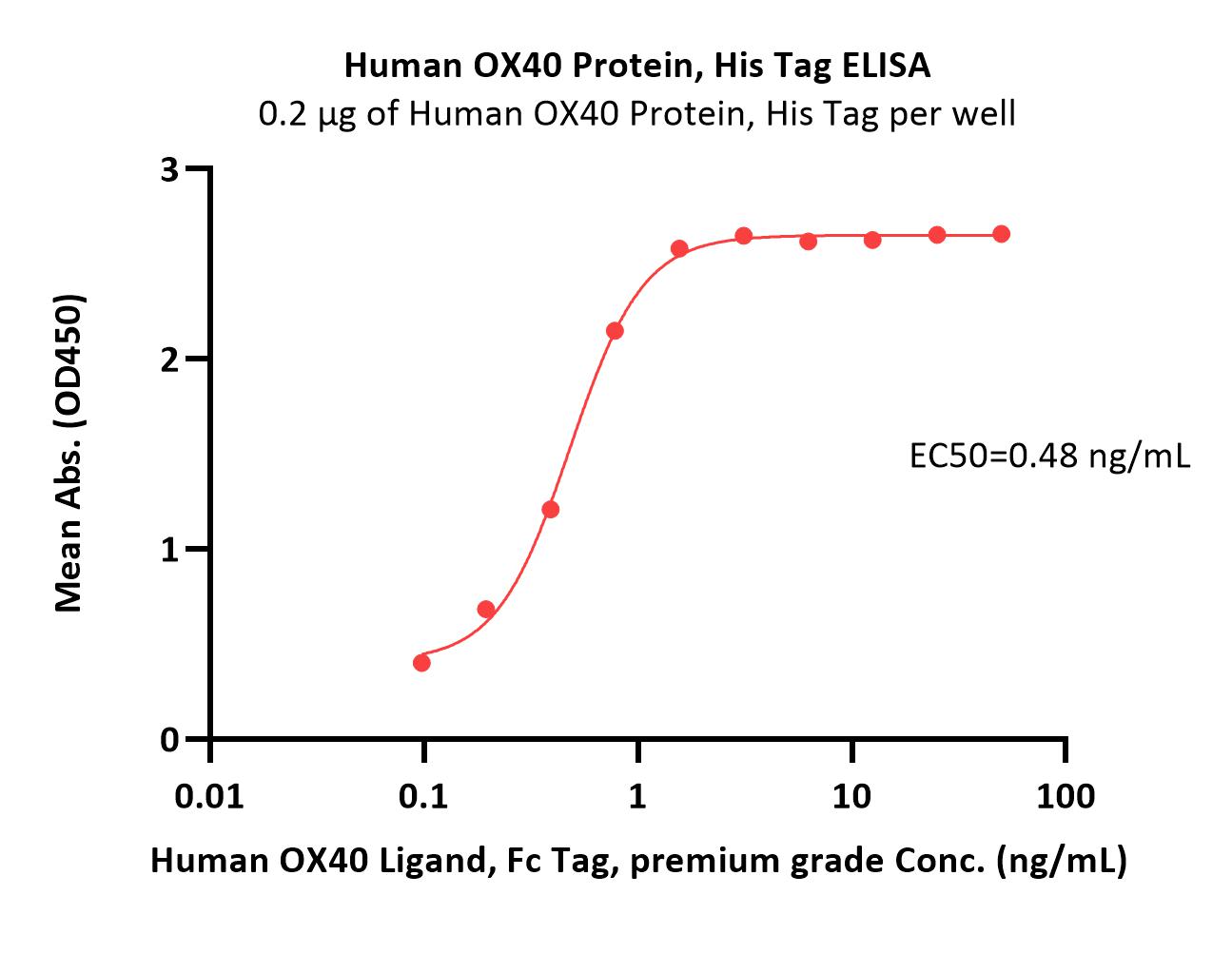  OX40 ELISA