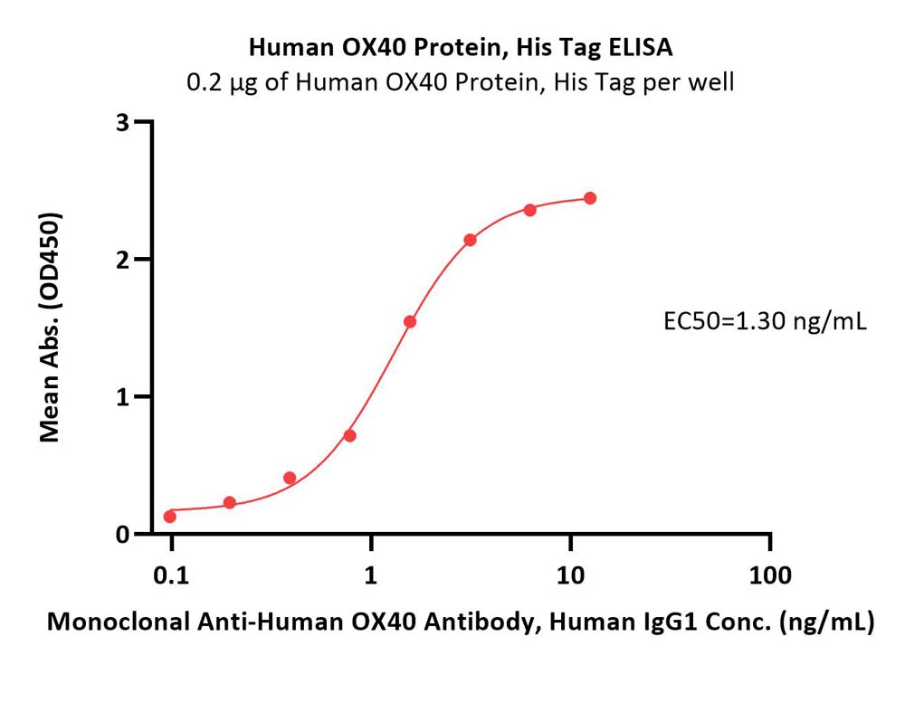  OX40 ELISA