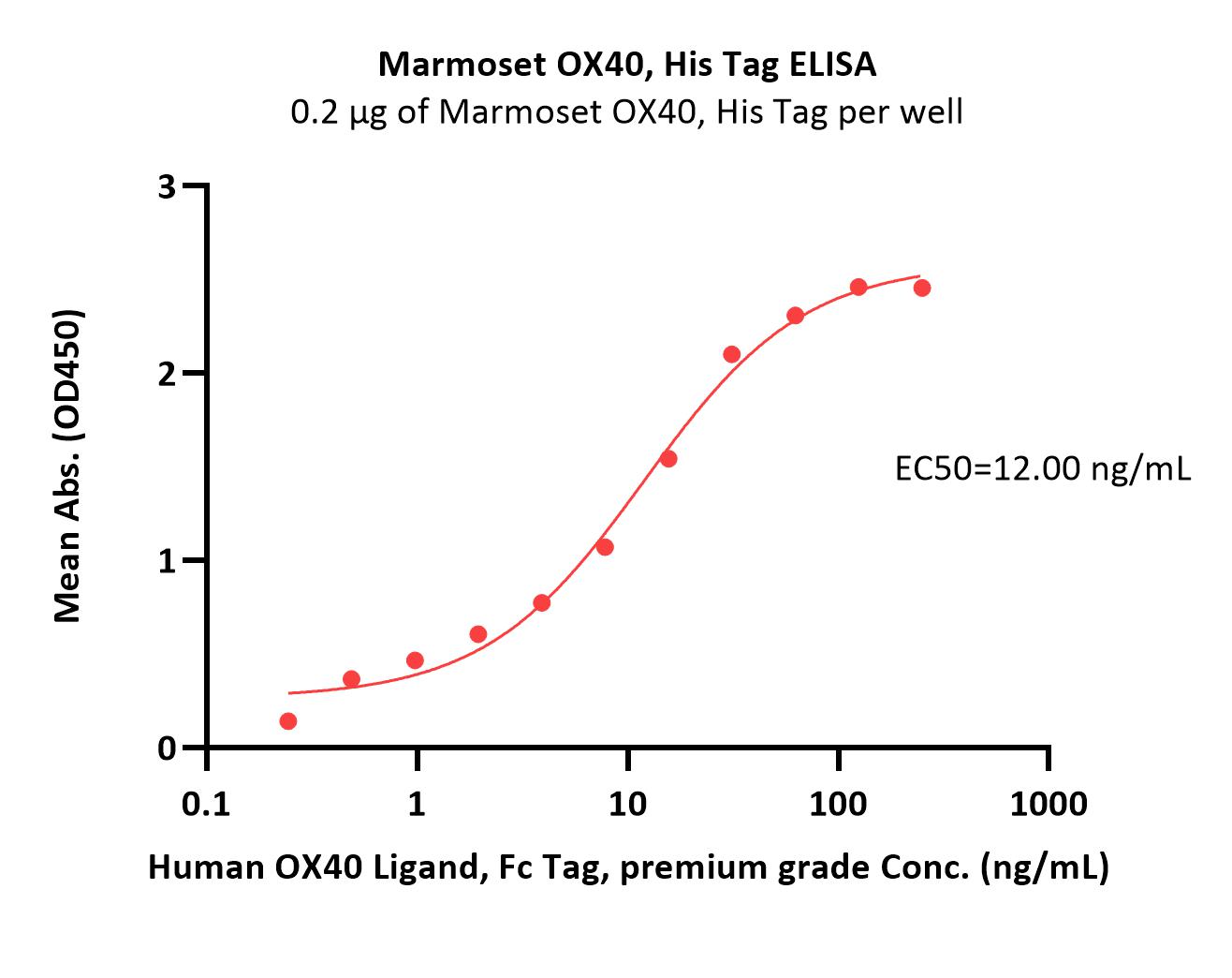  OX40 ELISA