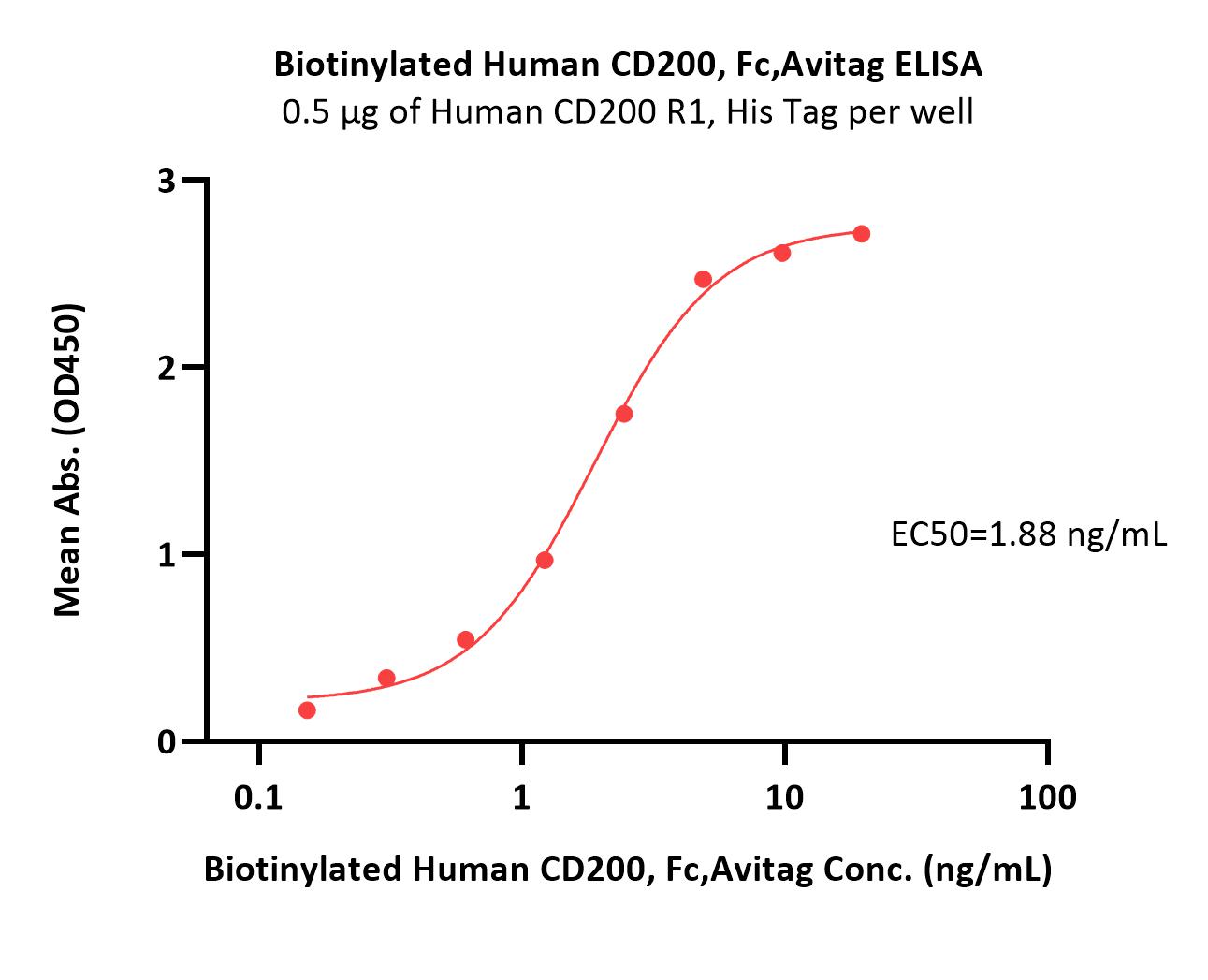 Biotinylated Human CD200, Fc,AvitagBiotinylated Human CD200, Fc,Avitag (Cat. No. OX2-H82F1) ELISA bioactivity