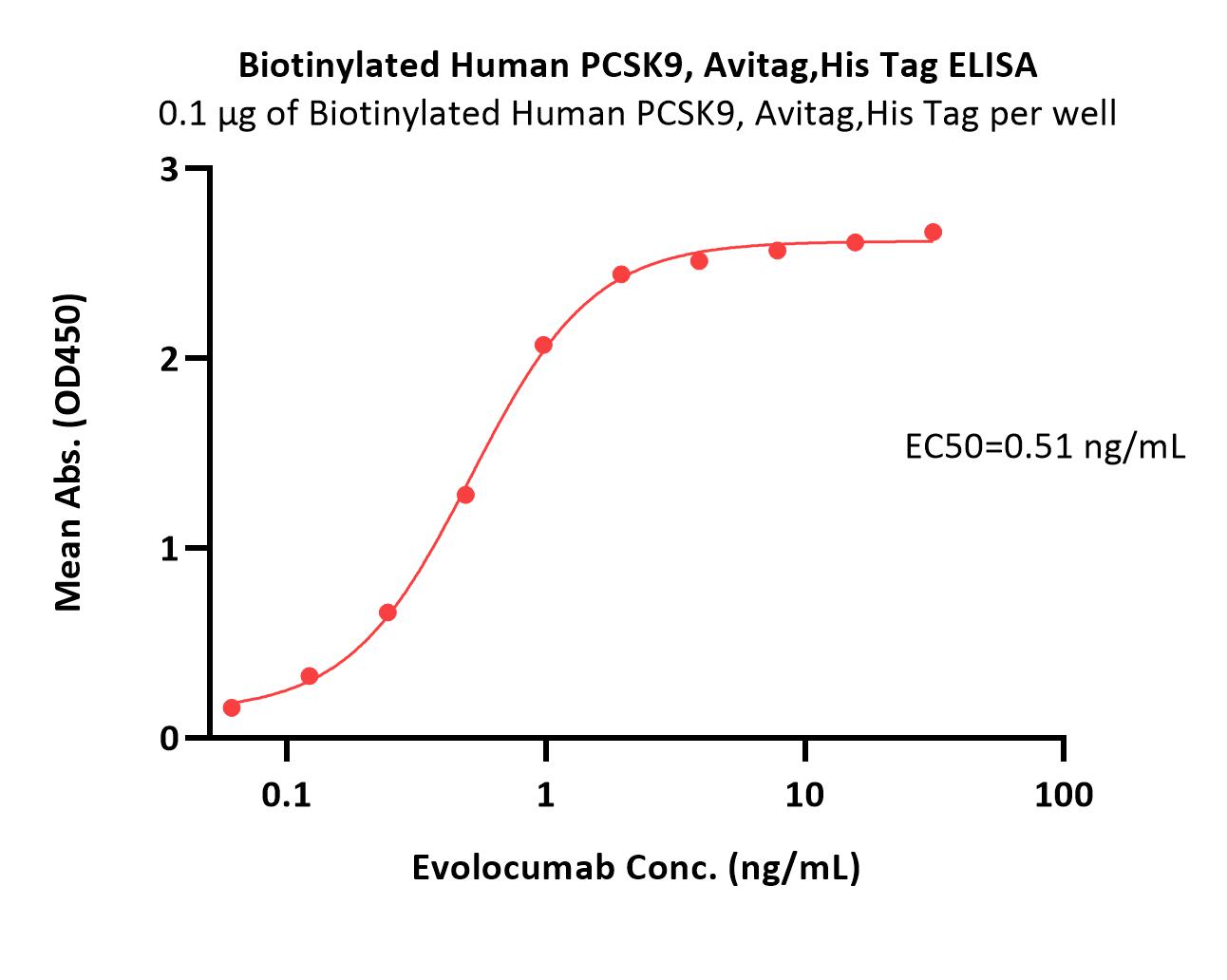  PCSK9 ELISA