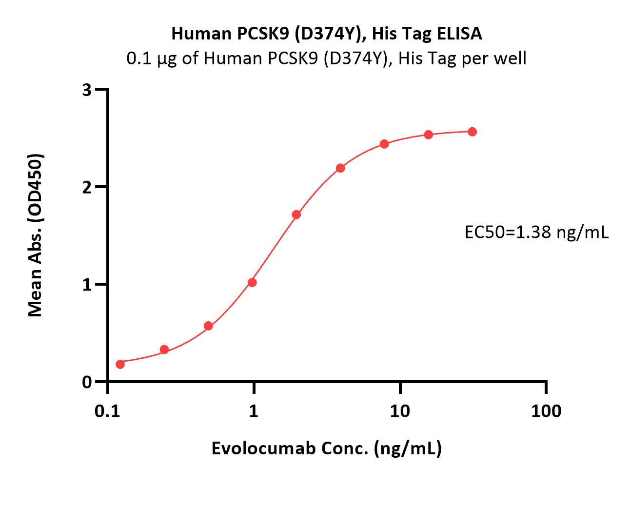  PCSK9 ELISA