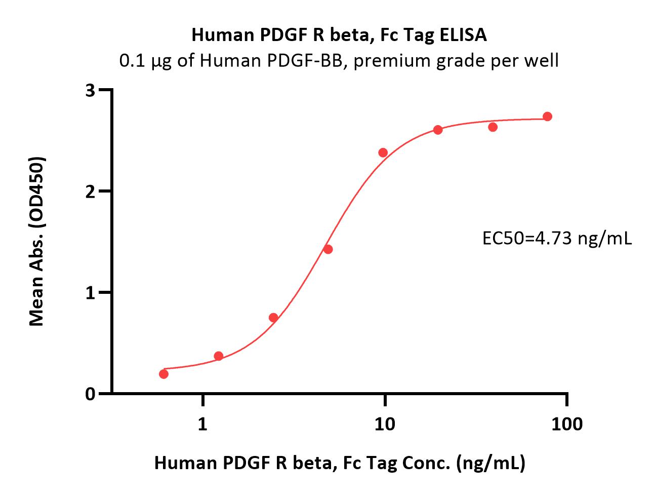  PDGF R beta ELISA