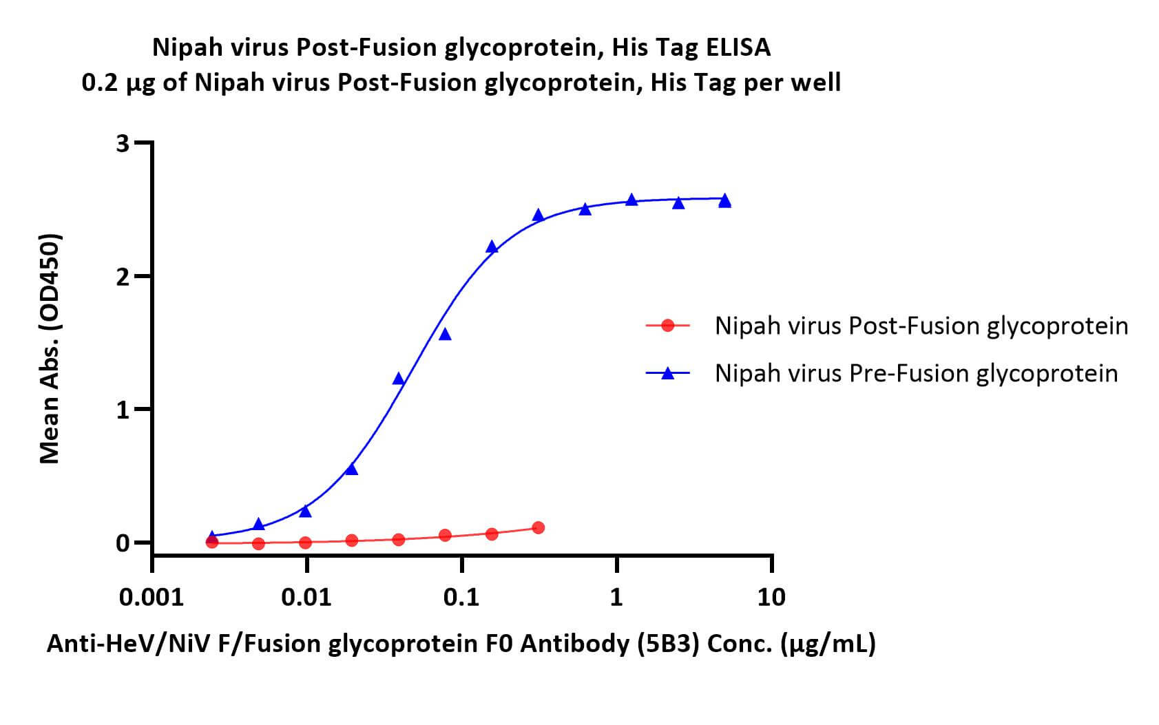  Postfusion glycoprotein F0/post-F protein (NiV) ELISA