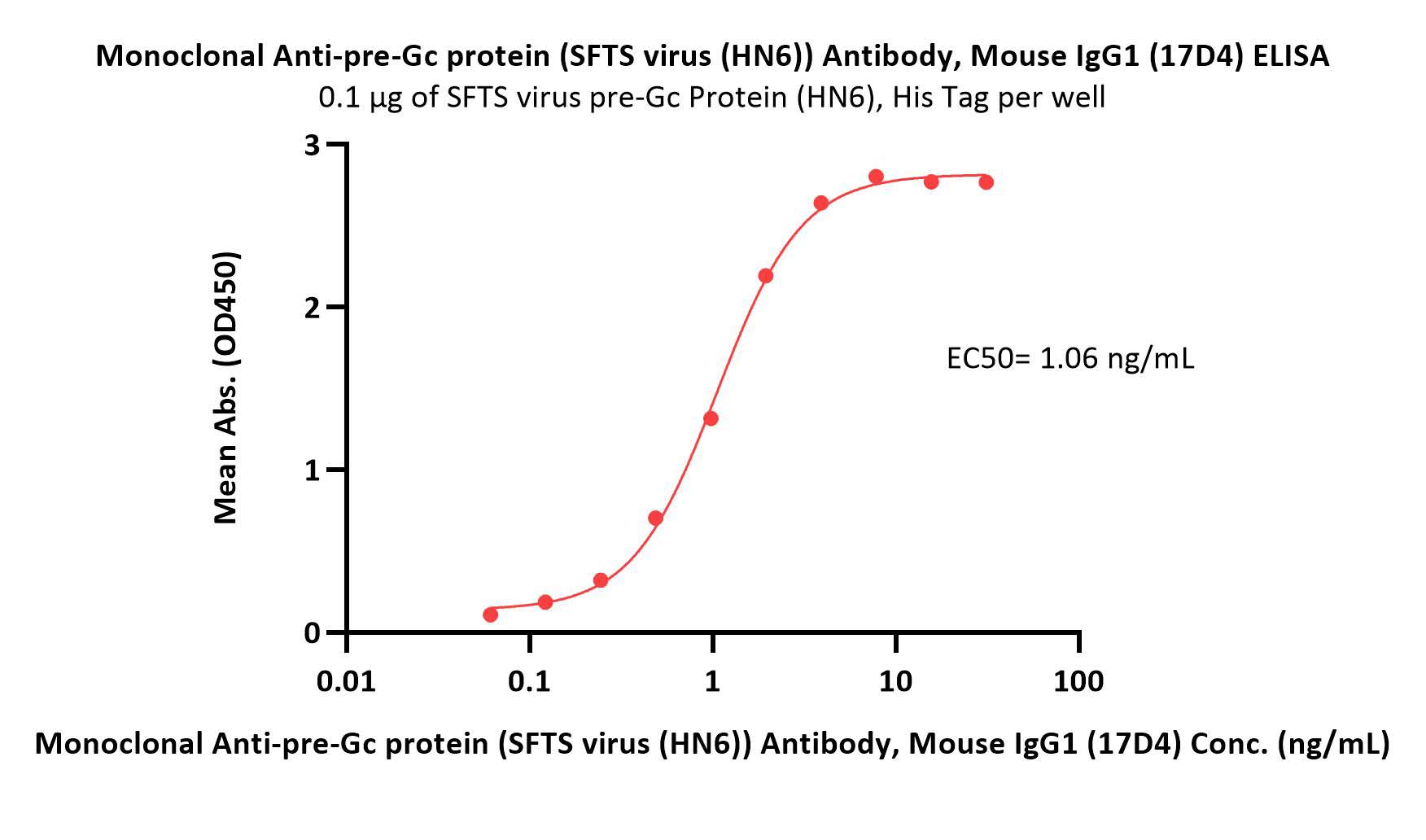  Glycoprotein C/Gc protein (SFTSV) ELISA