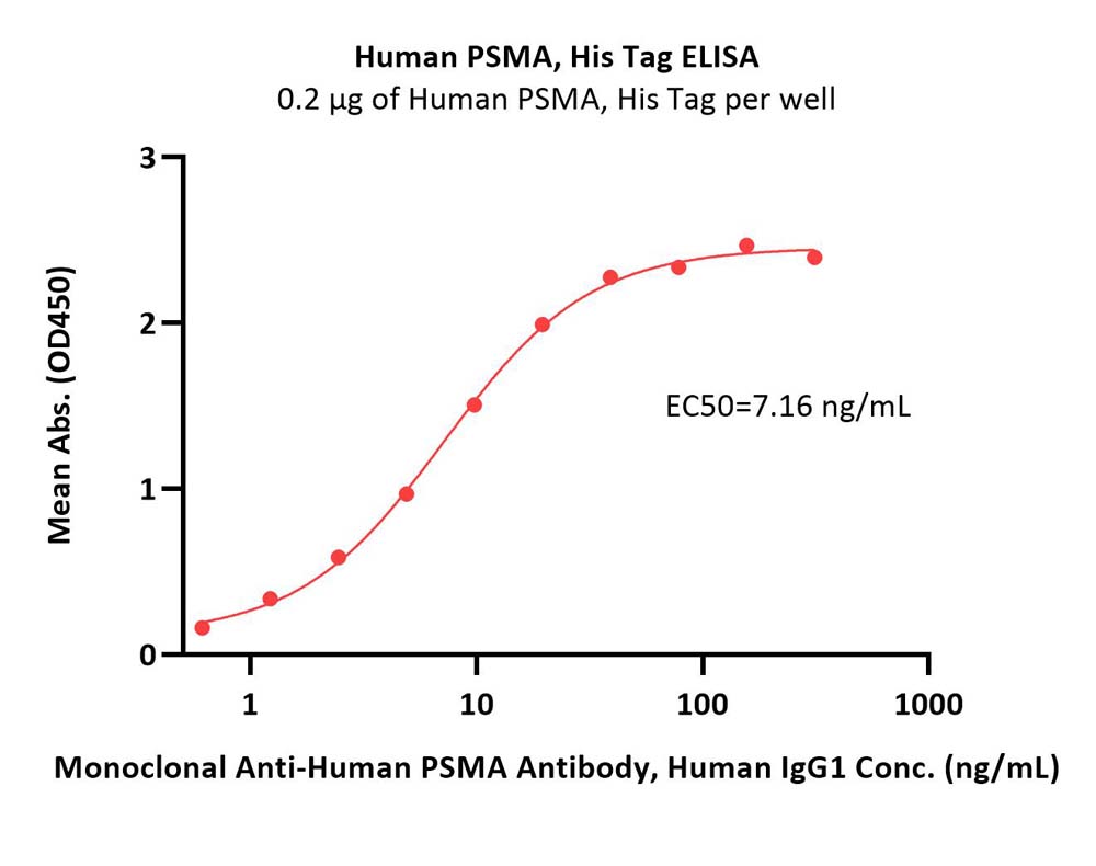 Human PSMA, His TagHuman PSMA, His Tag (Cat. No. PSA-H52H3) ELISA bioactivity