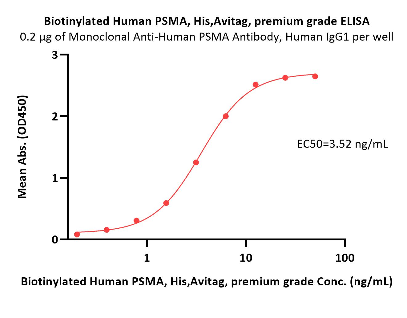  PSMA ELISA