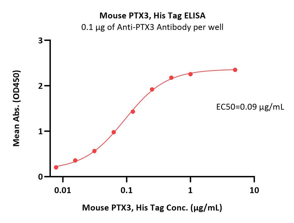  PTX3 ELISA