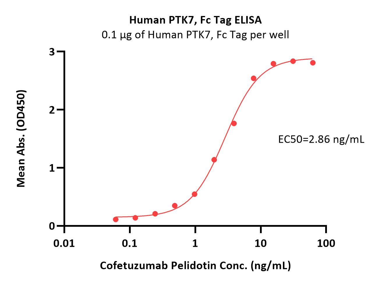  PTK7 ELISA