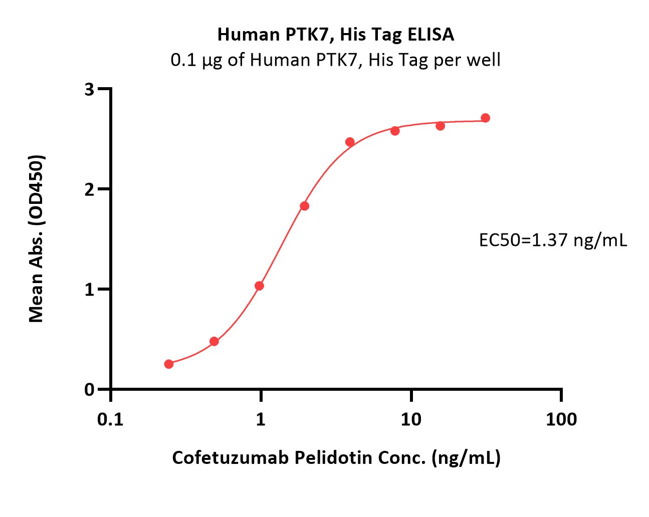  PTK7 ELISA