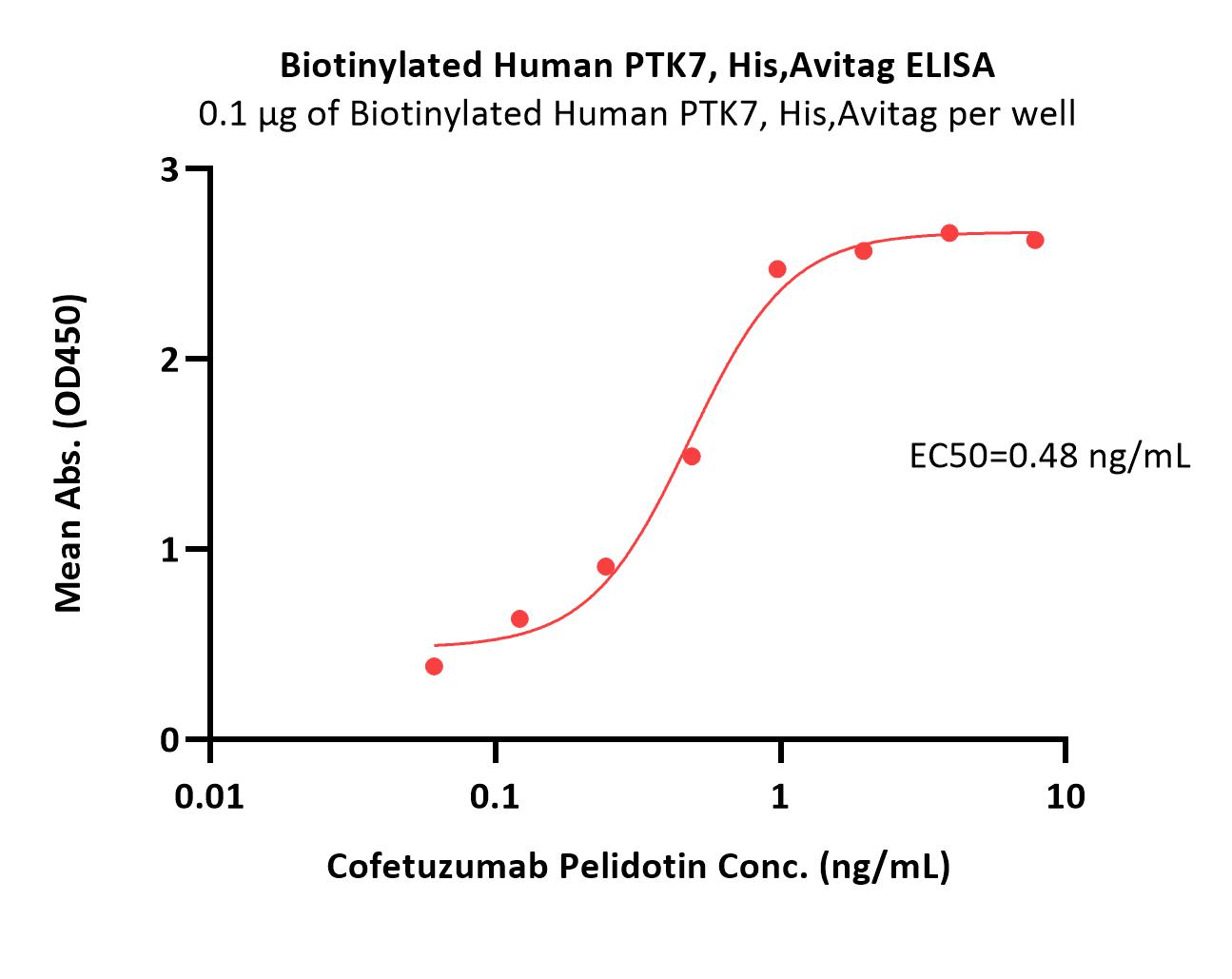  PTK7 ELISA