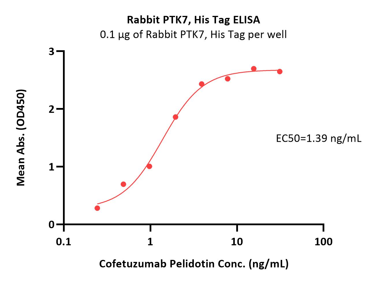  PTK7 ELISA