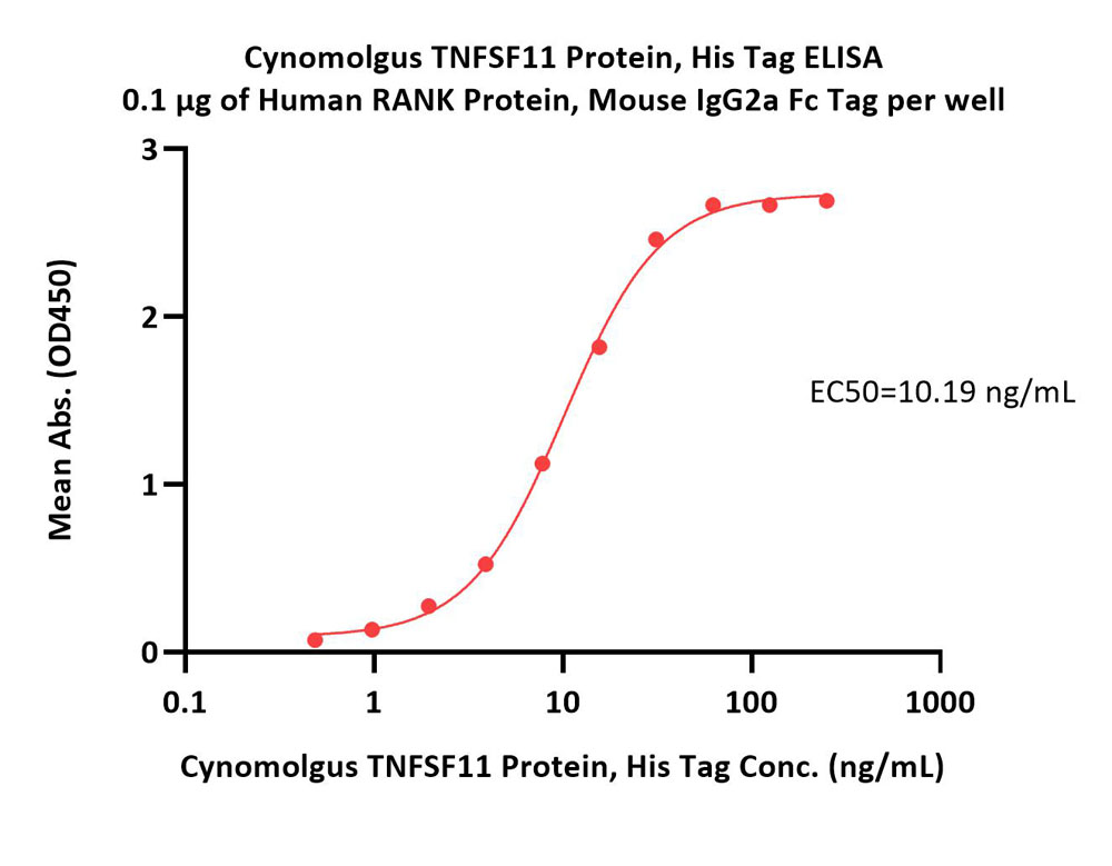  TNFSF11 ELISA