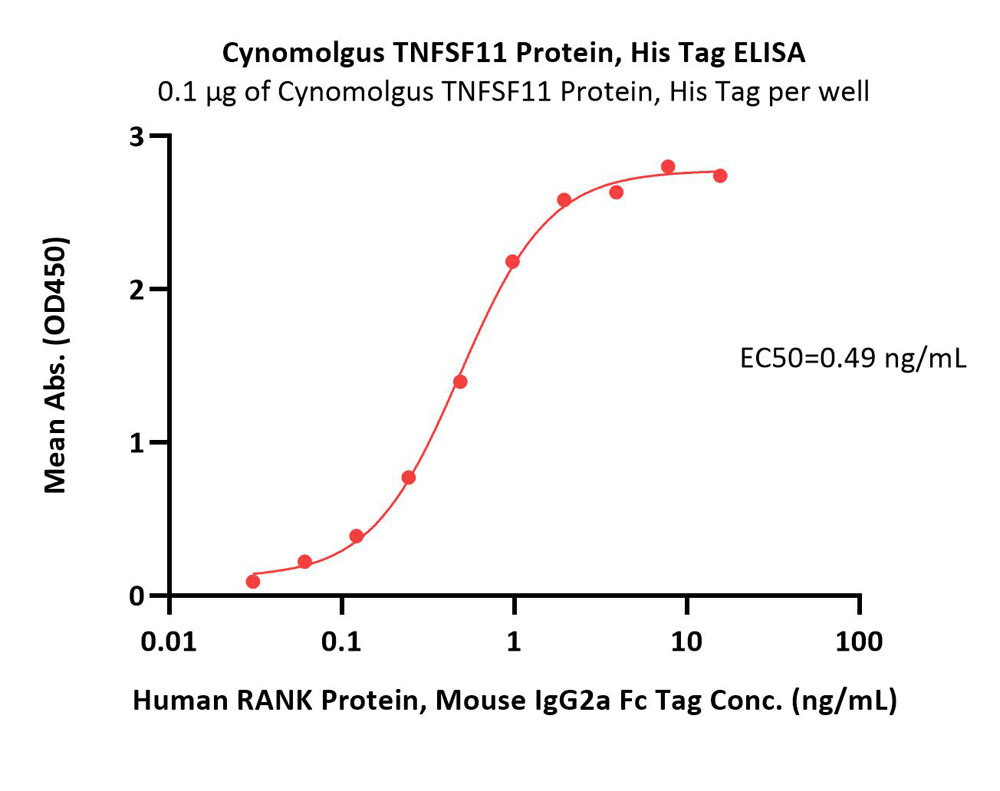  TNFSF11 ELISA