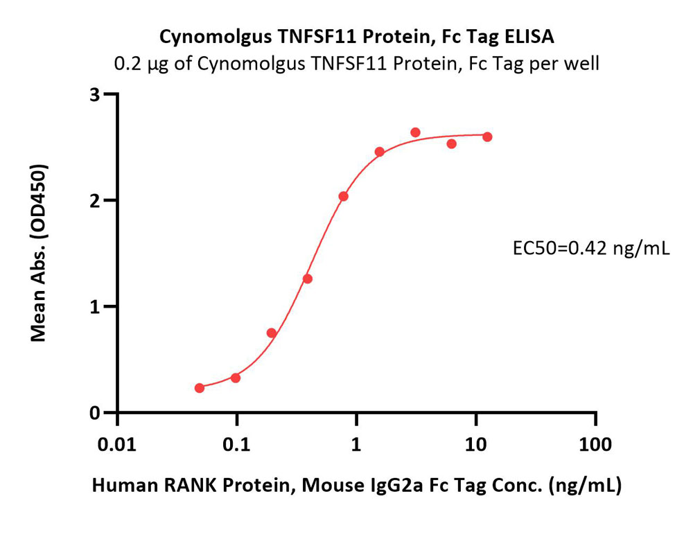  TNFSF11 ELISA