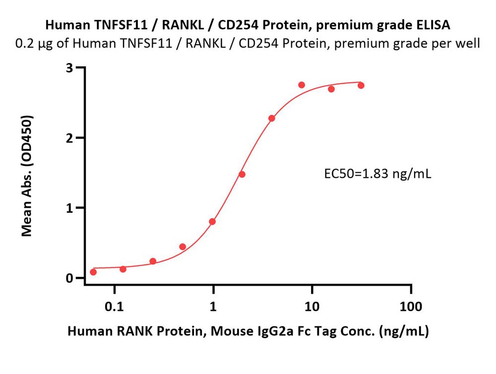  TNFSF11 ELISA