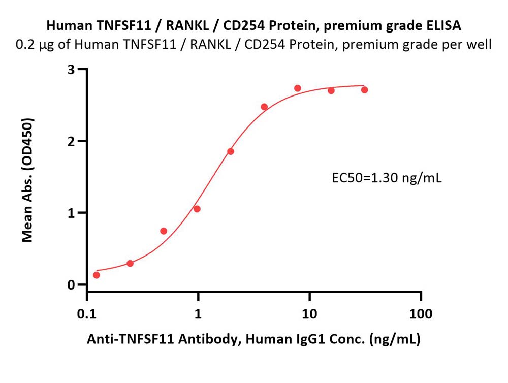  TNFSF11 ELISA