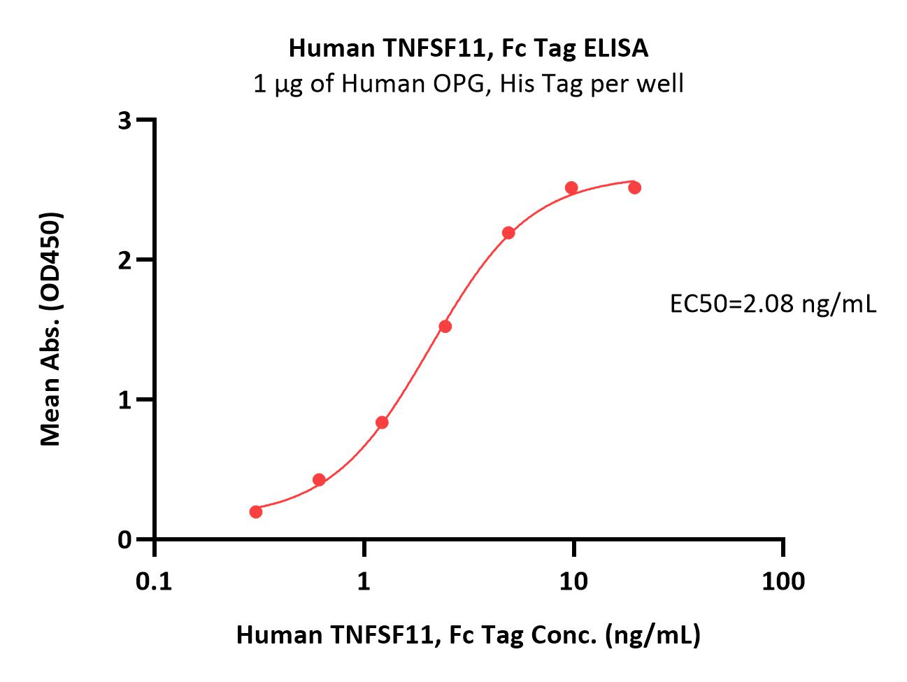  TNFSF11 ELISA