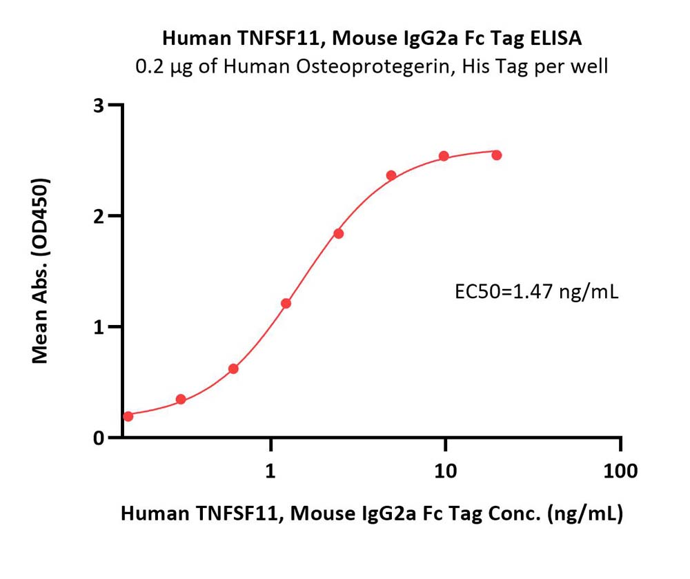  TNFSF11 ELISA