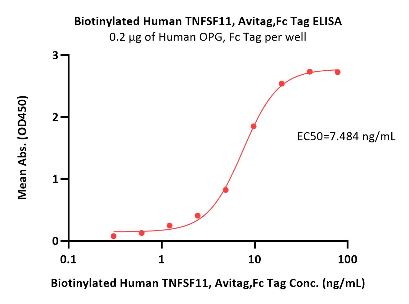  TNFSF11 ELISA