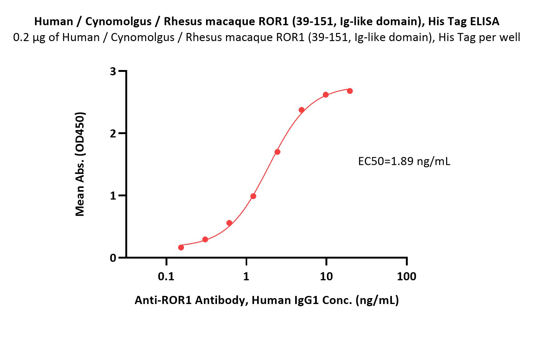  ROR1 ELISA