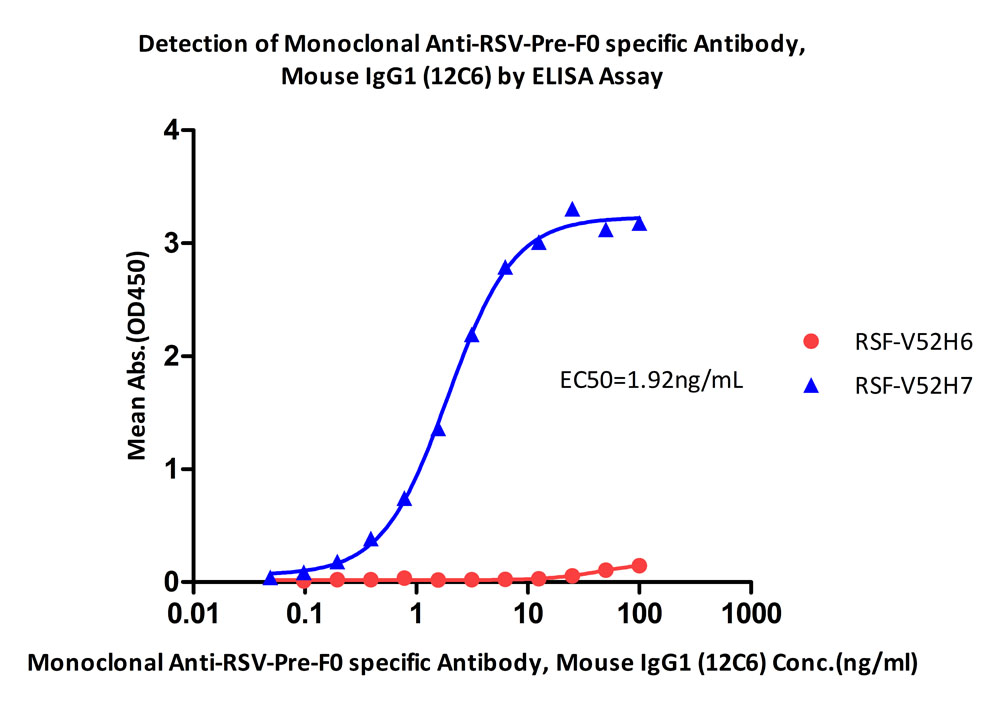  RSV-Pre-F0 ELISA