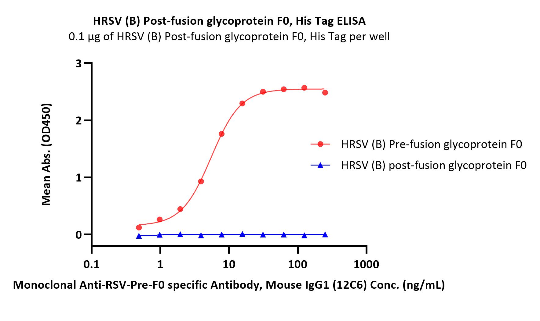  Prefusion glycoprotein F0/pre-F protein (RSV) ELISA