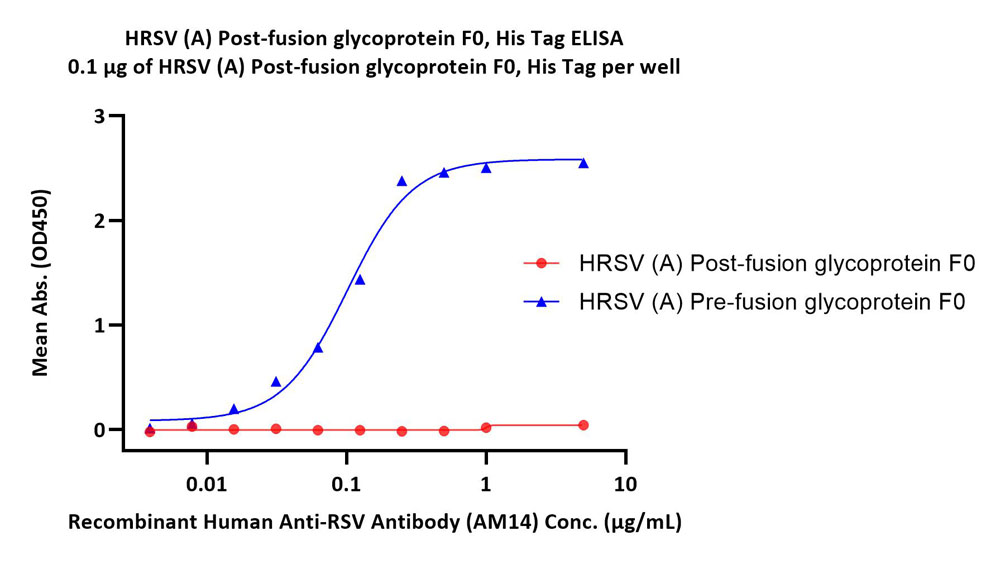  Postfusion glycoprotein F0/post-F protein (RSV) ELISA