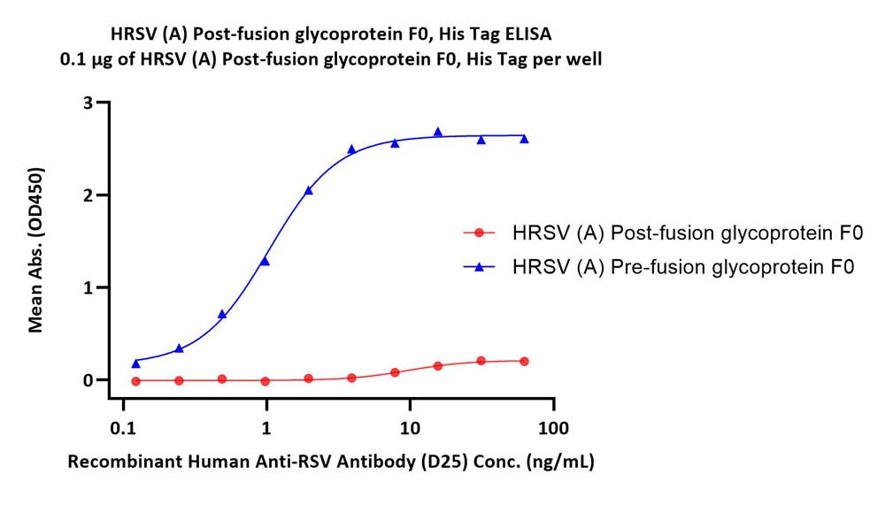  Postfusion glycoprotein F0/post-F protein (RSV) ELISA