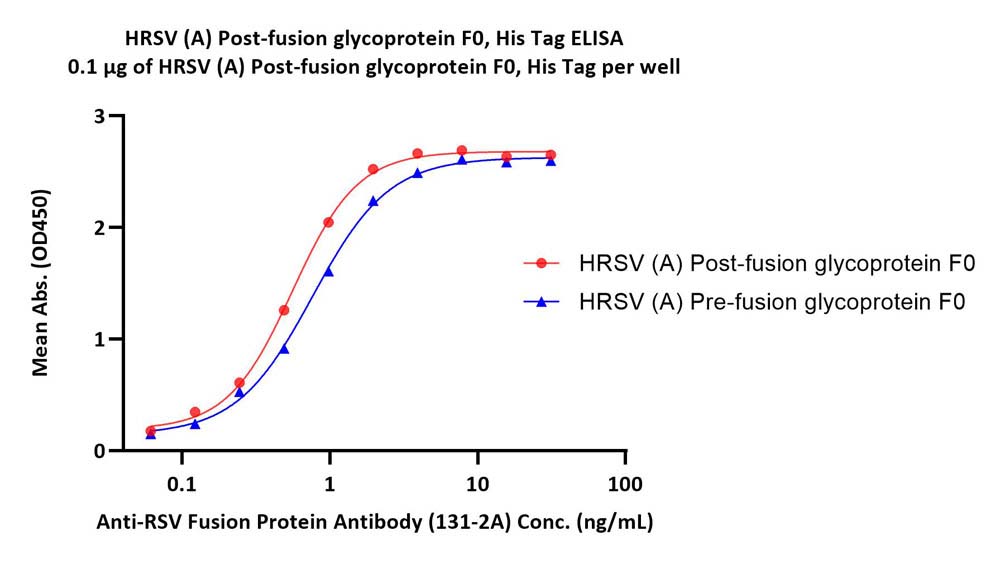  Postfusion glycoprotein F0/post-F protein (RSV) ELISA