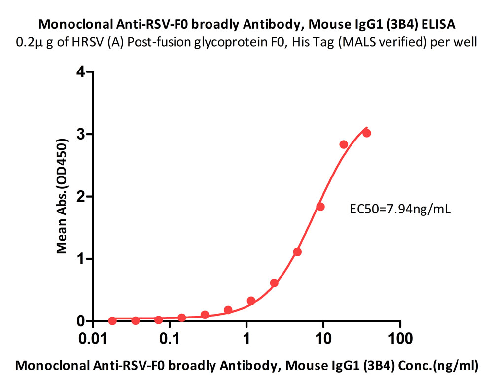  Postfusion glycoprotein F0/post-F protein (RSV) ELISA