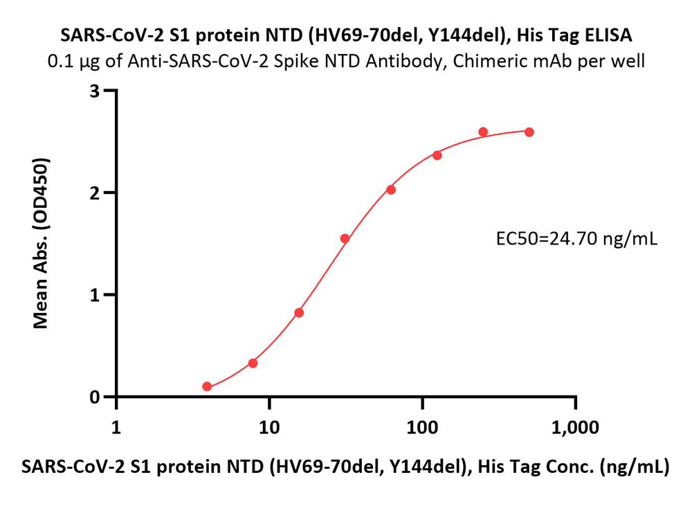  Spike NTD ELISA