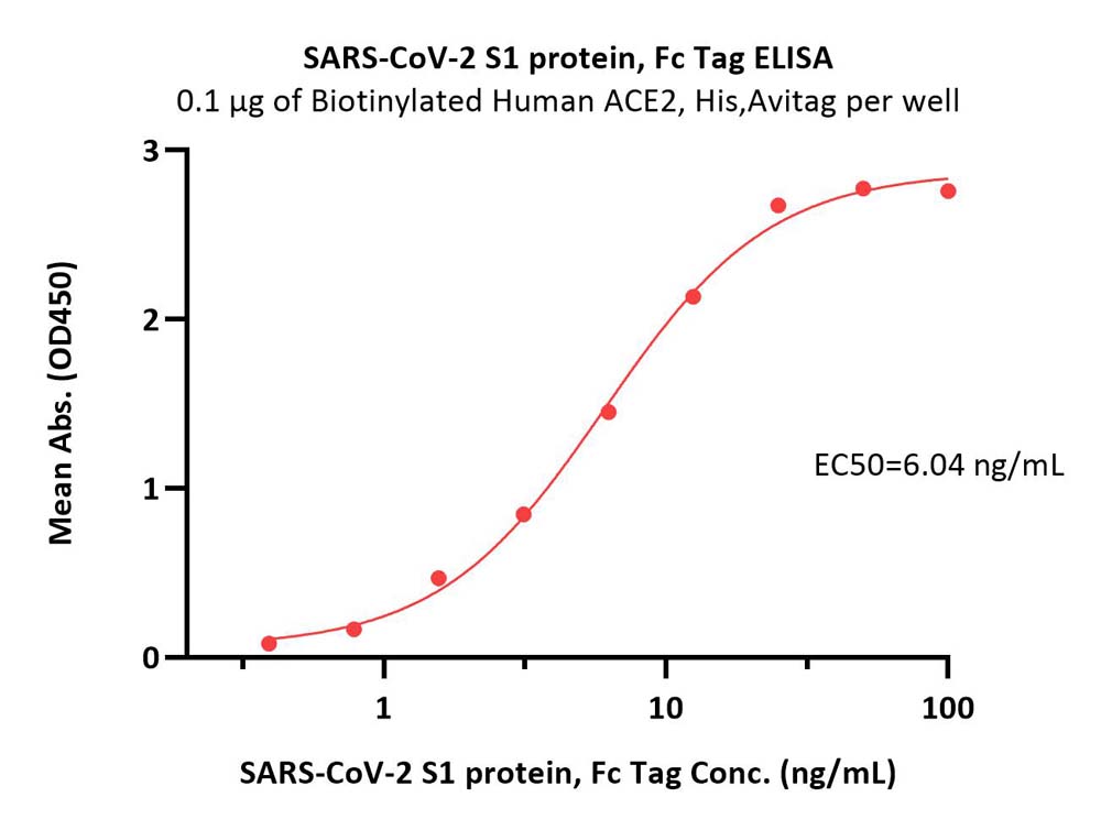  Spike S1 ELISA