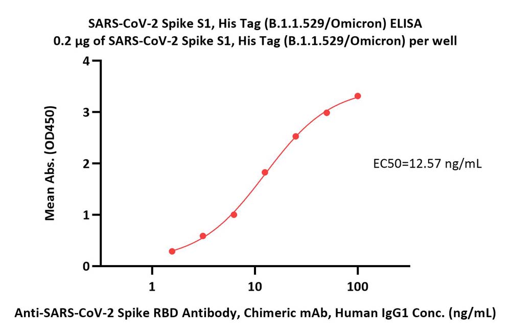  Spike S1 ELISA