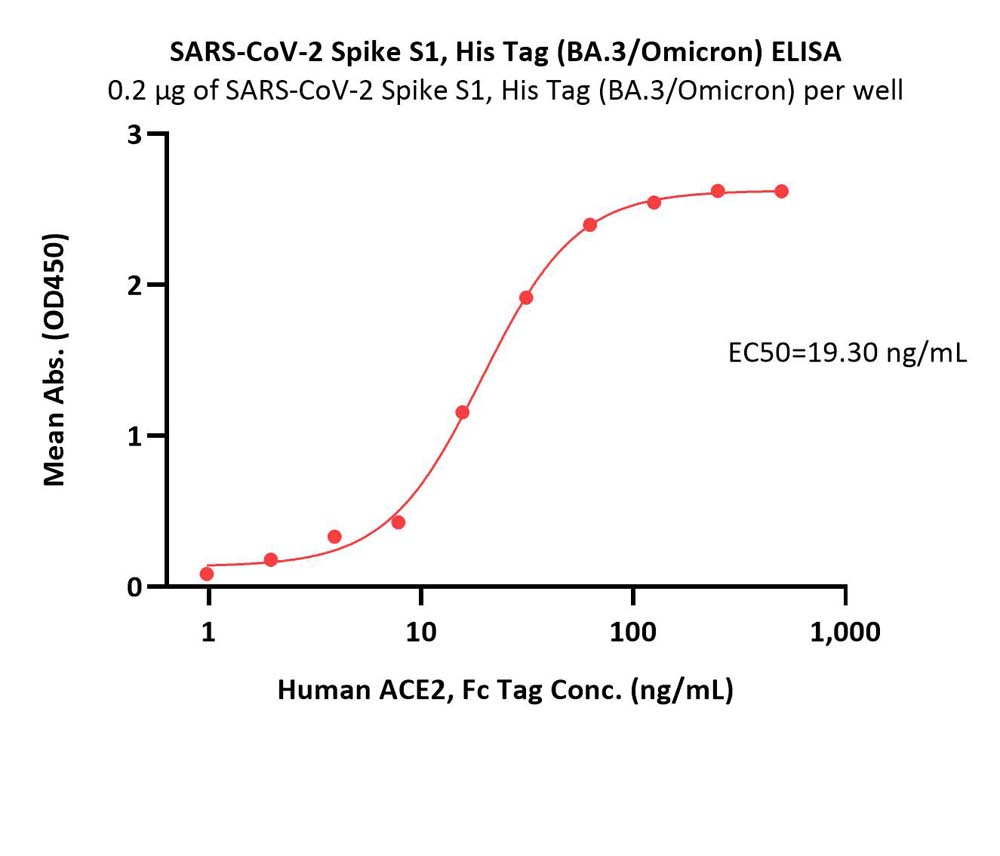  Spike S1 ELISA