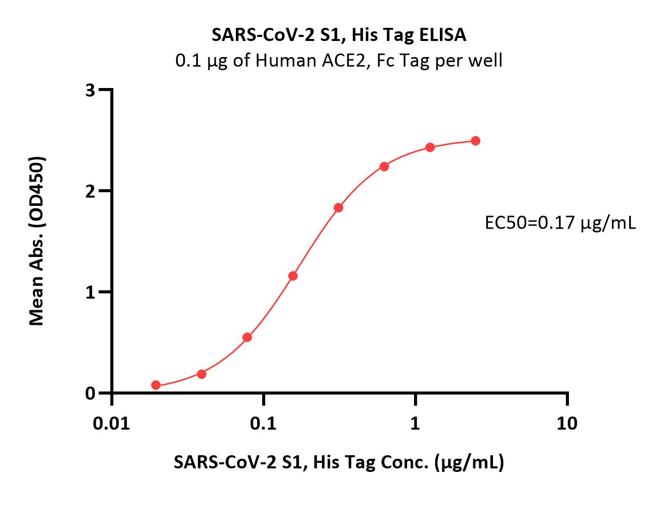  Spike S1 ELISA