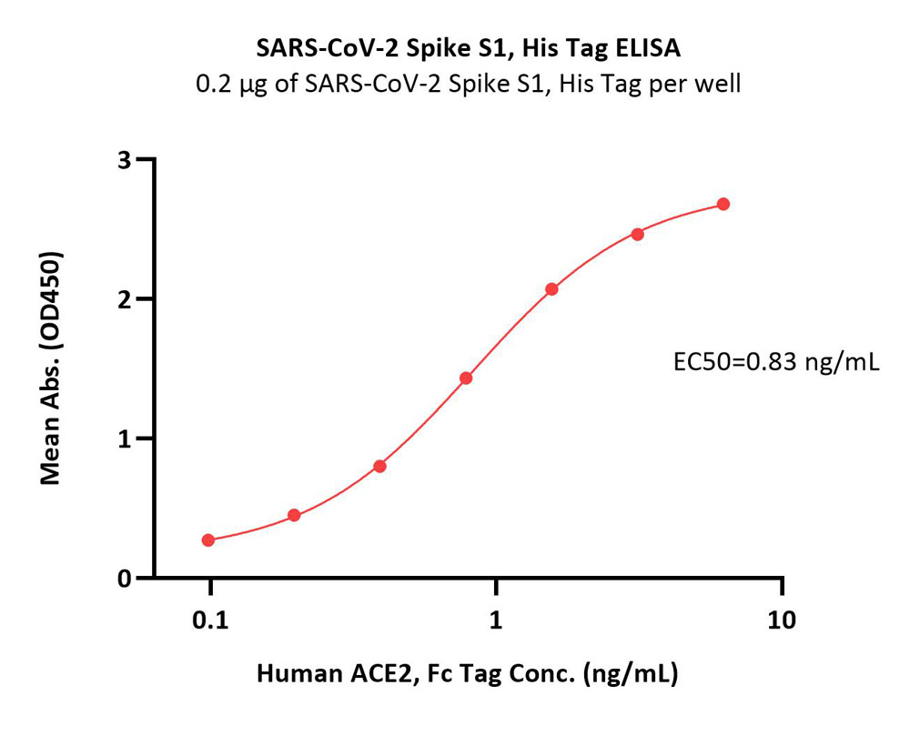  Spike S1 ELISA