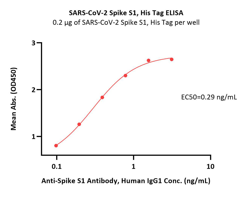  Spike S1 ELISA