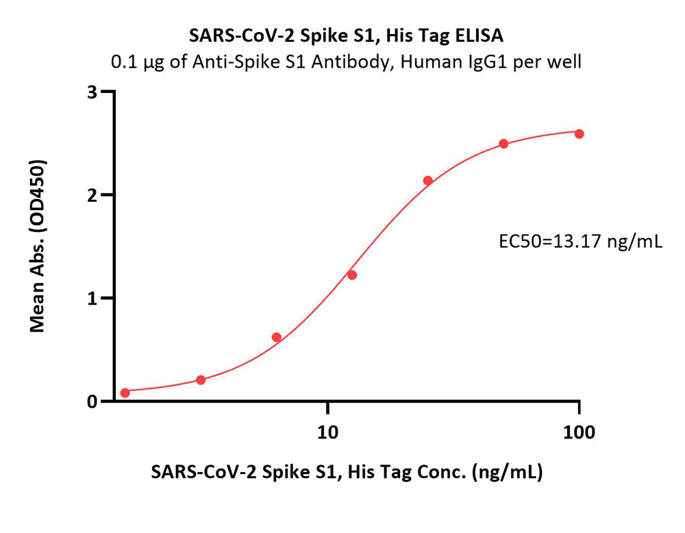  Spike S1 ELISA