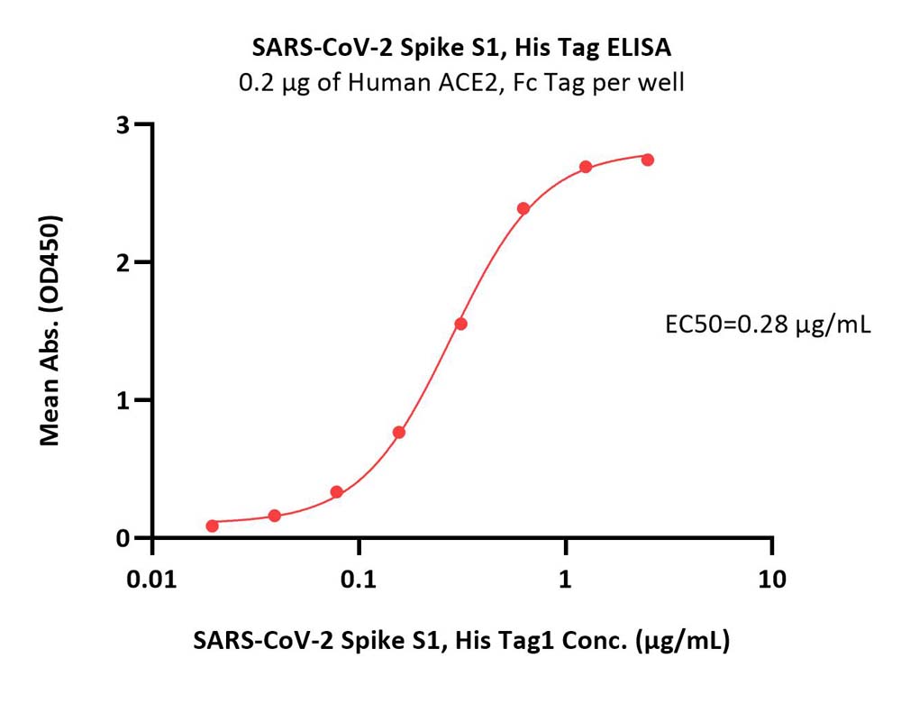  Spike S1 ELISA